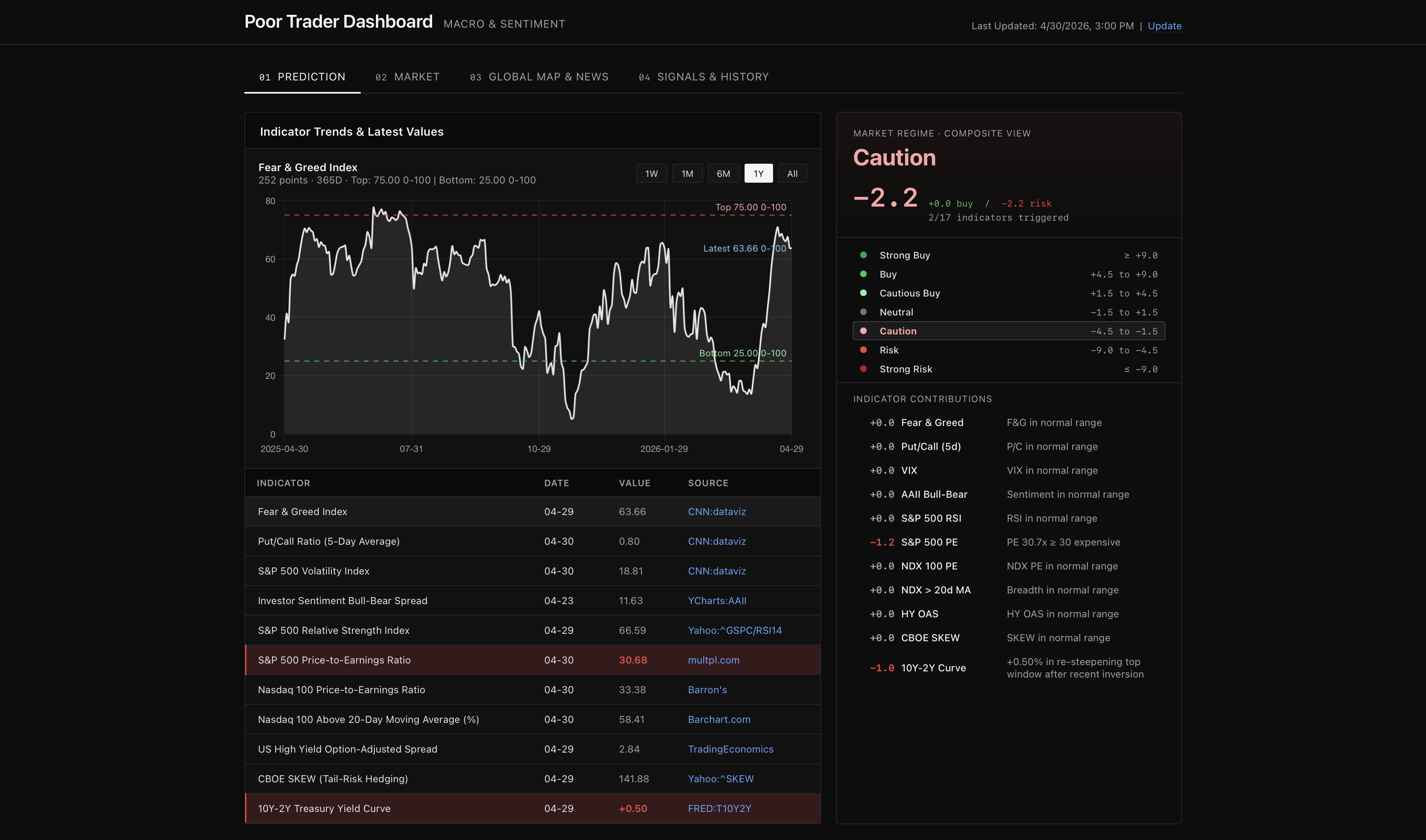 Poor Trader Dashboard — Prediction