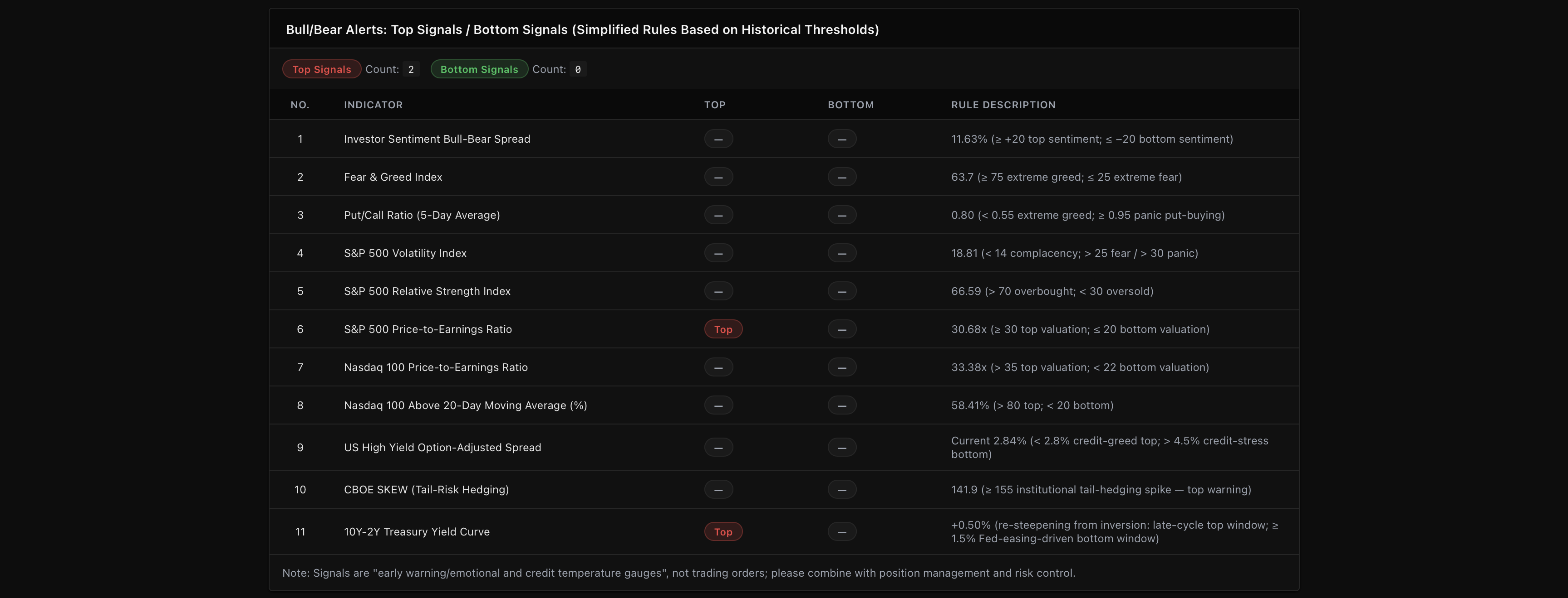 Bull/Bear Alerts